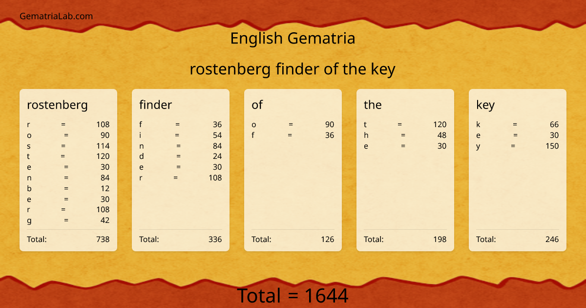 rostenberg finder of the key in english Gematria